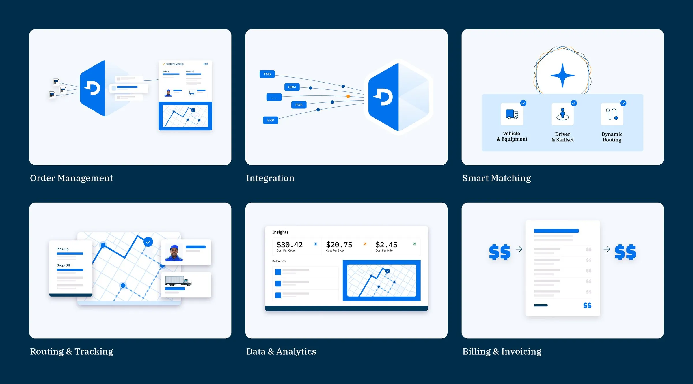 Six DispatchOne capability illustrations: order management, integration, smart matching, routing and tracking, data and analytics, billing and invoicing