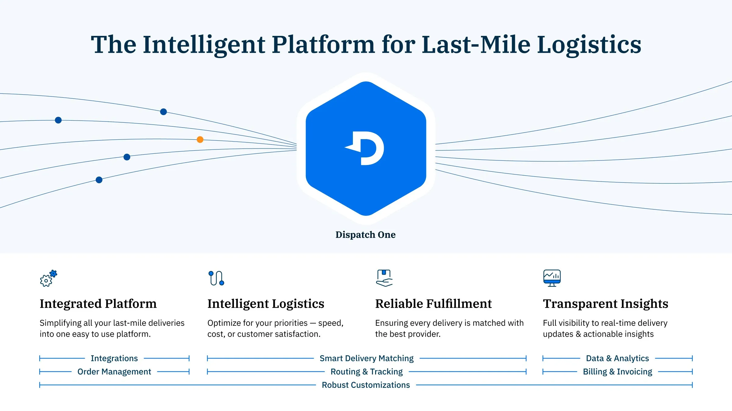 The Four Pillars infographic: integrated platform, intelligent logistics, reliable fulfillment, transparent insights