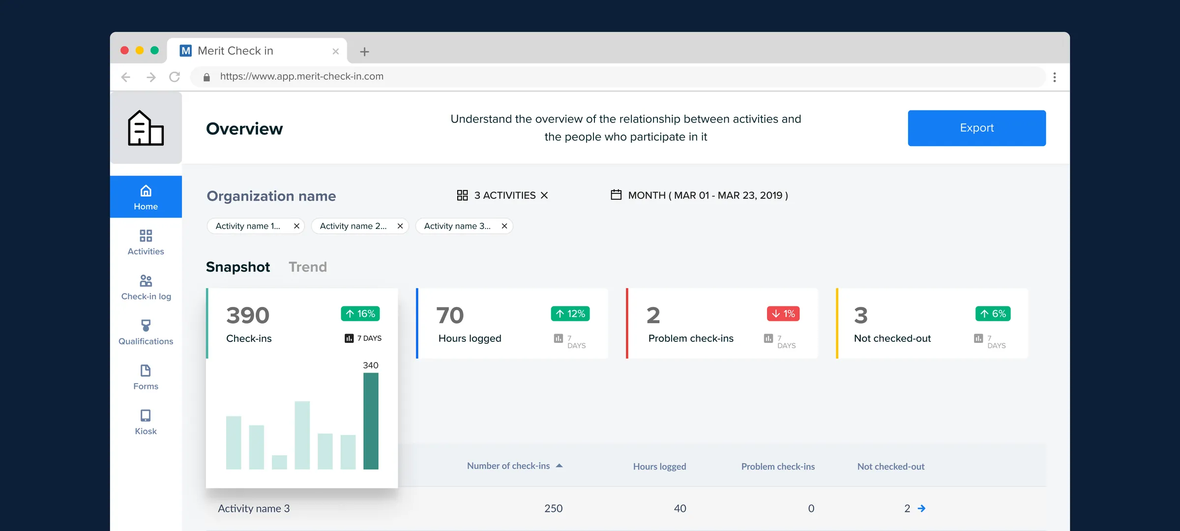 Merit Check-in overview: check-ins, hours logged, problem check-ins and people not checked out, with a bar chart