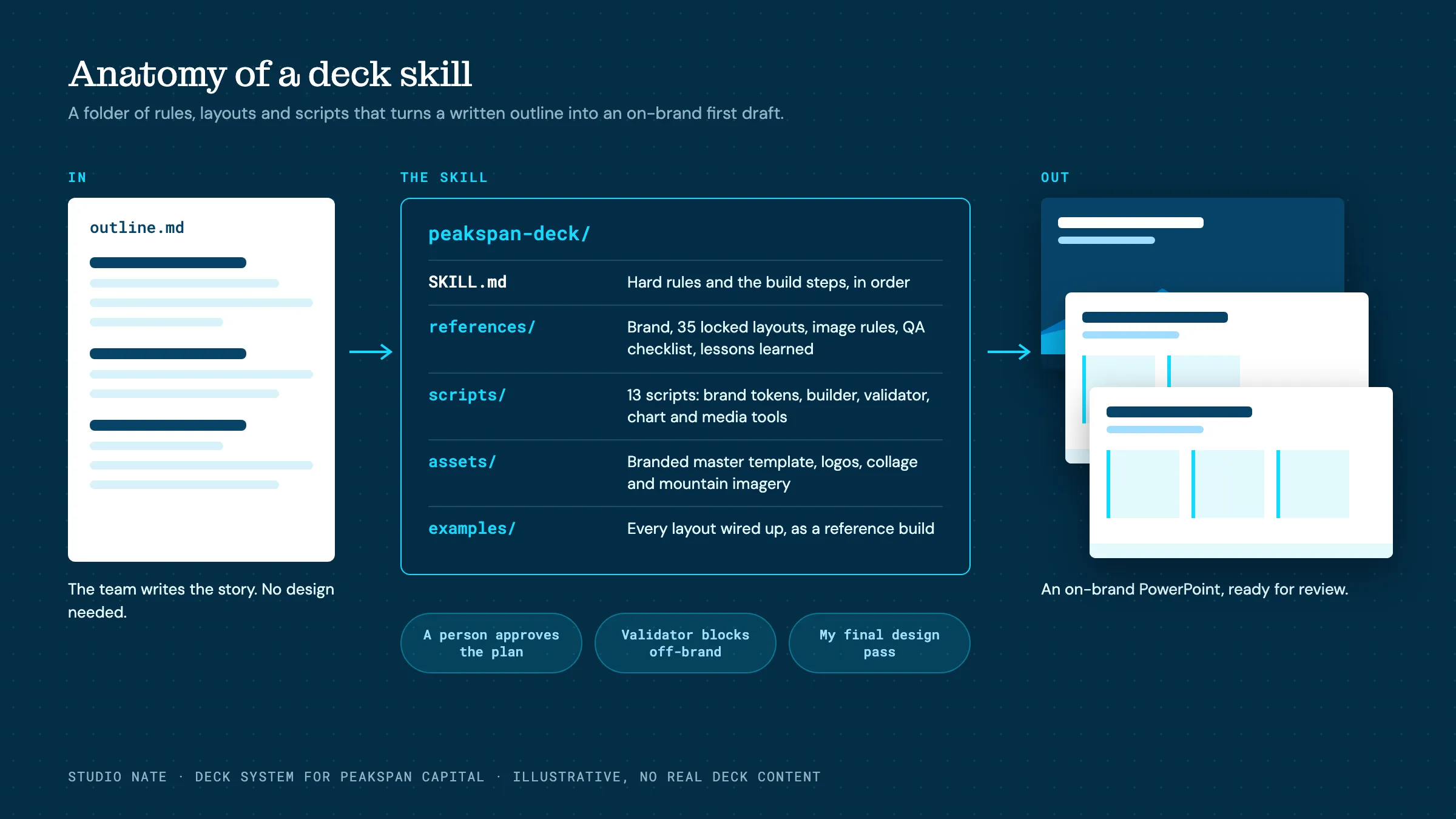 Diagram of the deck skill: an outline goes in, the skill folder of rules, layouts, scripts and assets sits in the middle, and an on-brand deck comes out